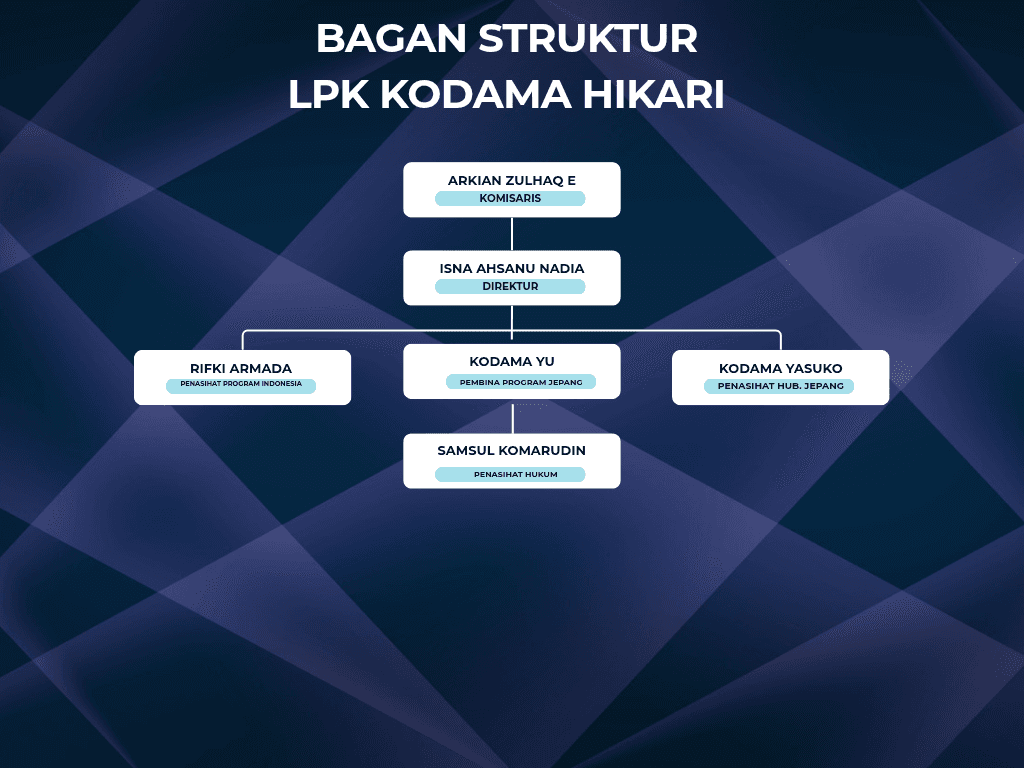 Bagan struktur organisasi LPK Kodama Hikari: komisaris, direktur, pembina program Jepang, serta penasihat program, hubungan Jepang, dan hukum.